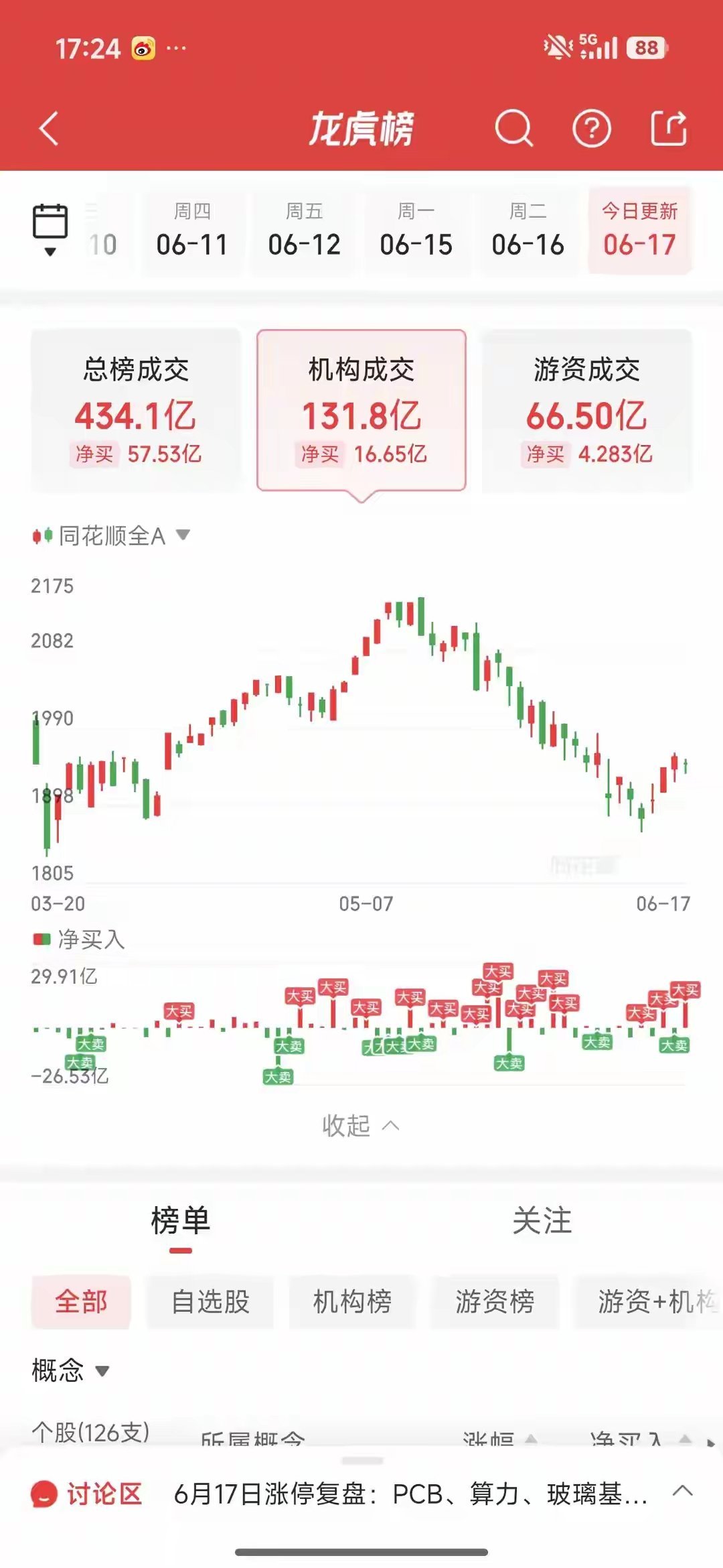 6月17日龙虎榜游资动向：三路游资狂砸6亿布局PCB新龙头，葛卫东豪掷5亿重仓押