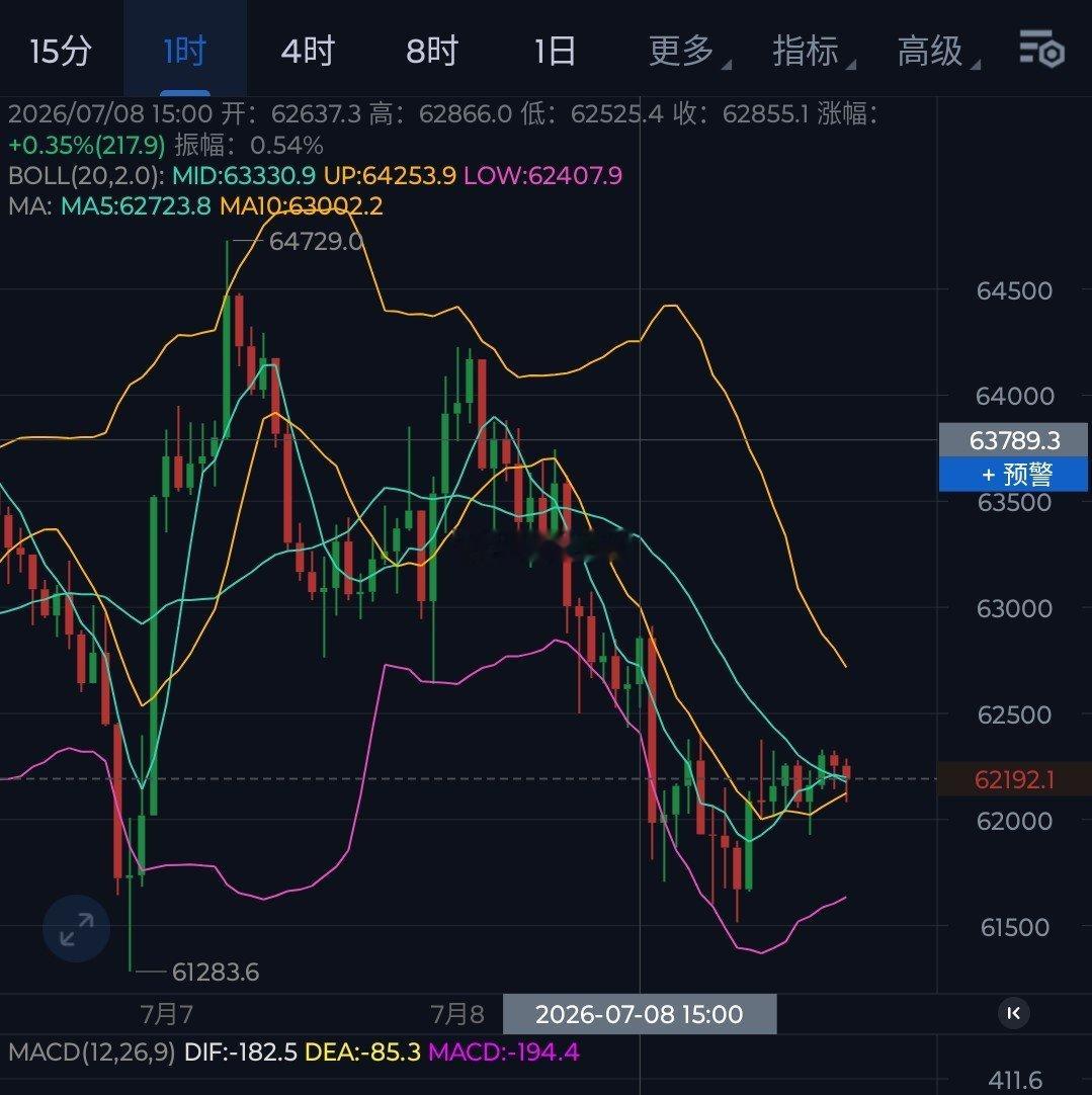 下破6.2万关口之后，目前处于低位横盤之中，短期關注6.3万一带阻力。日内6.2