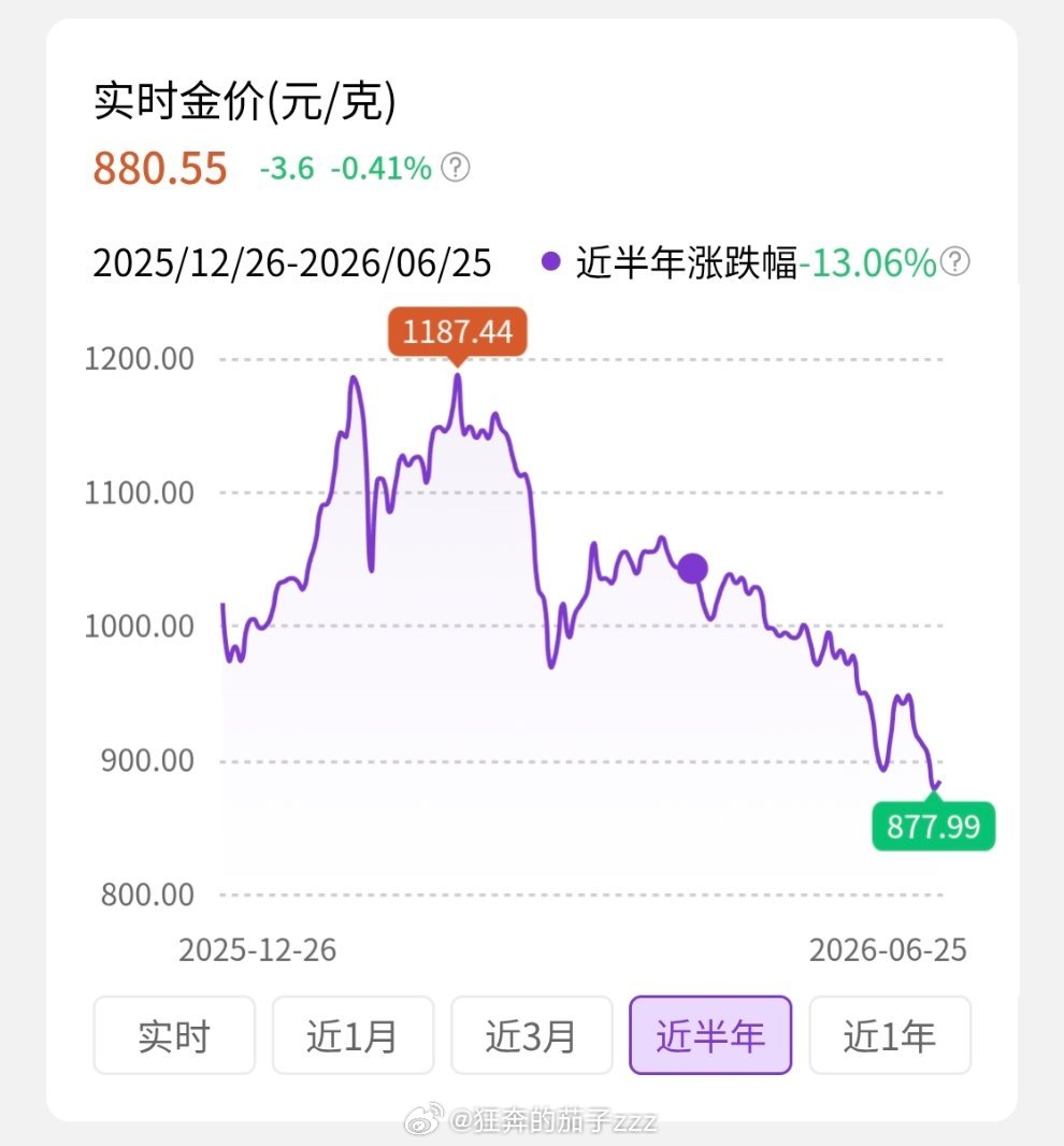 黄金跌到不敢买了跌成这样谁还敢买。。。。完全是跌麻了。。。。 