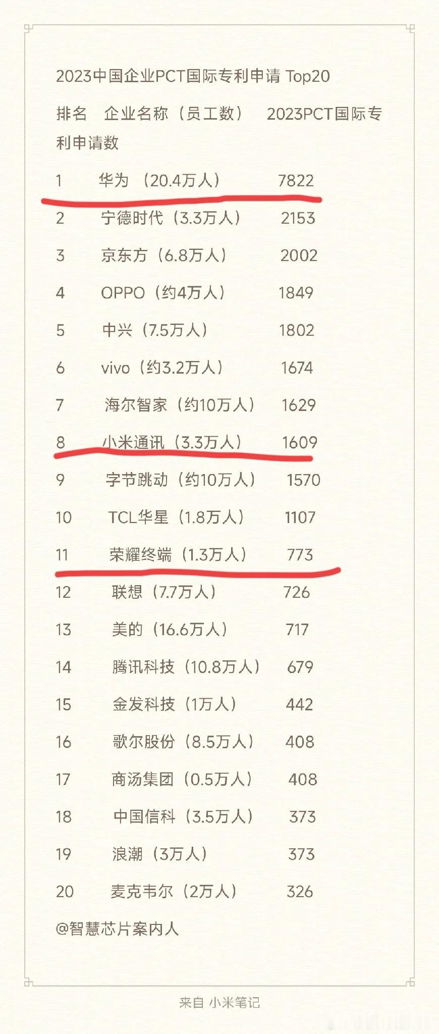 华为遥遥领先还真不是闹着玩的，友商只能望尘莫及[捂脸]
不过我们从中也能看到一个