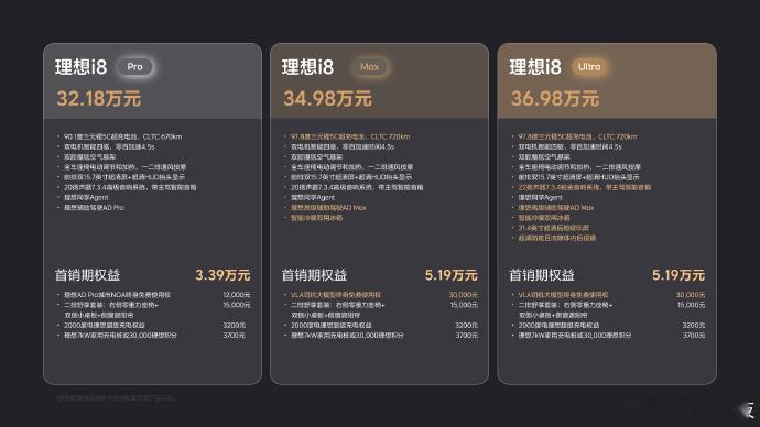 理想i8售32.18万起新车情报局好了，理想i8正式上市了，现在我们就来可以预测