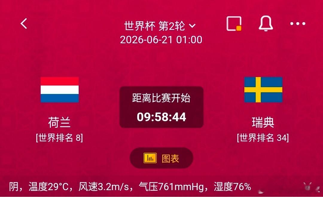 荷兰vs瑞典 1️⃣荷兰利好：世界排名第8，五大联赛主力班底阵容厚实，边路传中+