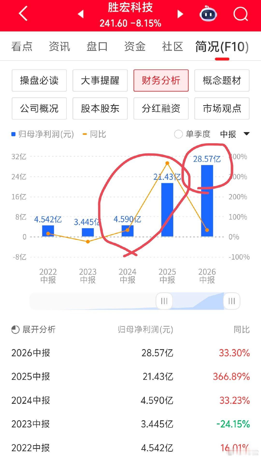 2026 年 8 月 30 日周日 10:15PCB 大牛股盛宏科技从 2024