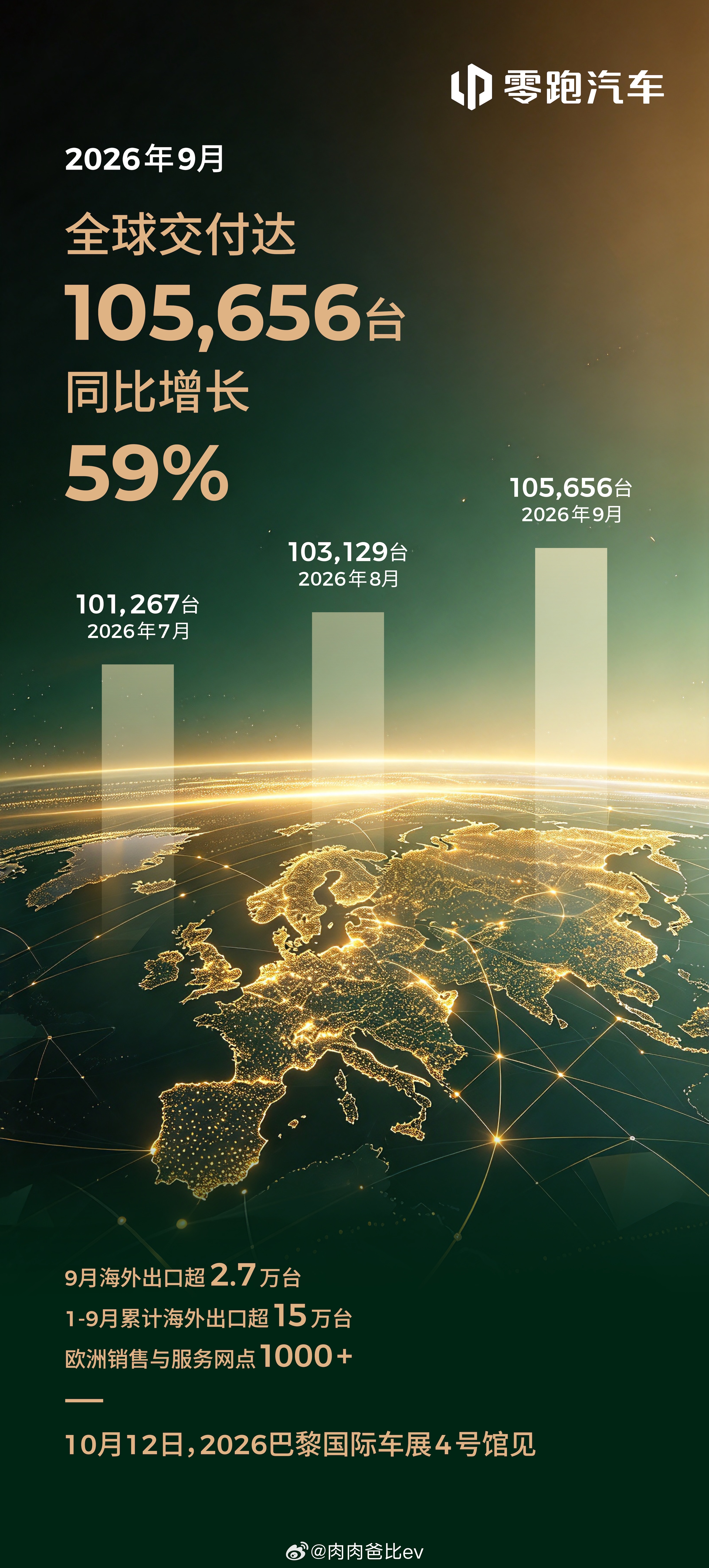 零跑又又又10万了，9月交付105656台妥妥版本答案[doge]单看出口就有2