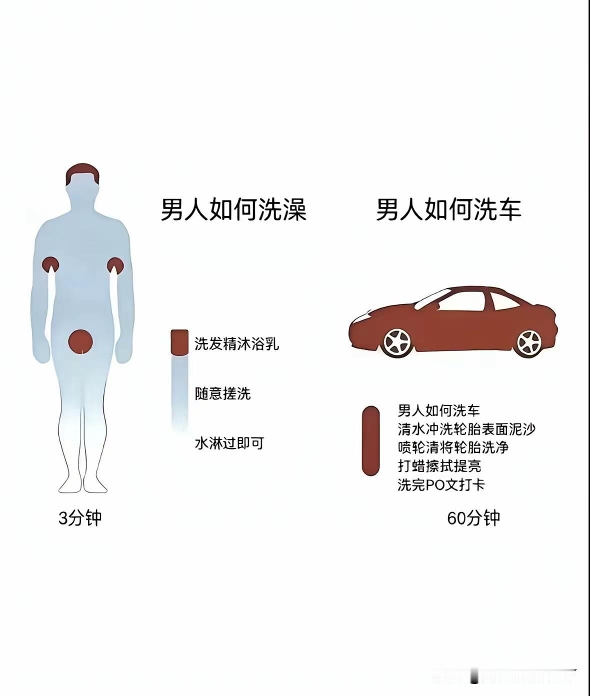 男人真的太统一了，男人洗澡仅仅是用香皂或者沐浴露全身涂抹一遍，3分钟冲洗结束战斗