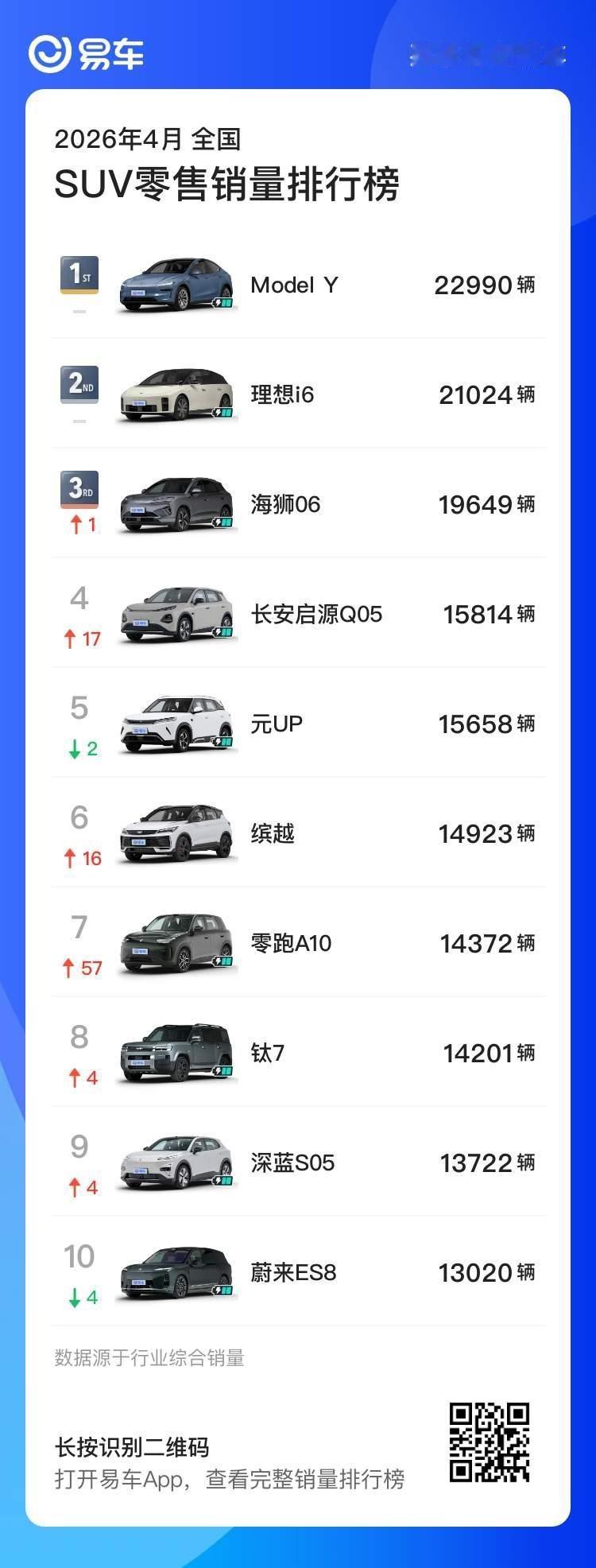 4月无定语 SUV销量榜，Model Y 还是厉害霸天资讯model y理想i6