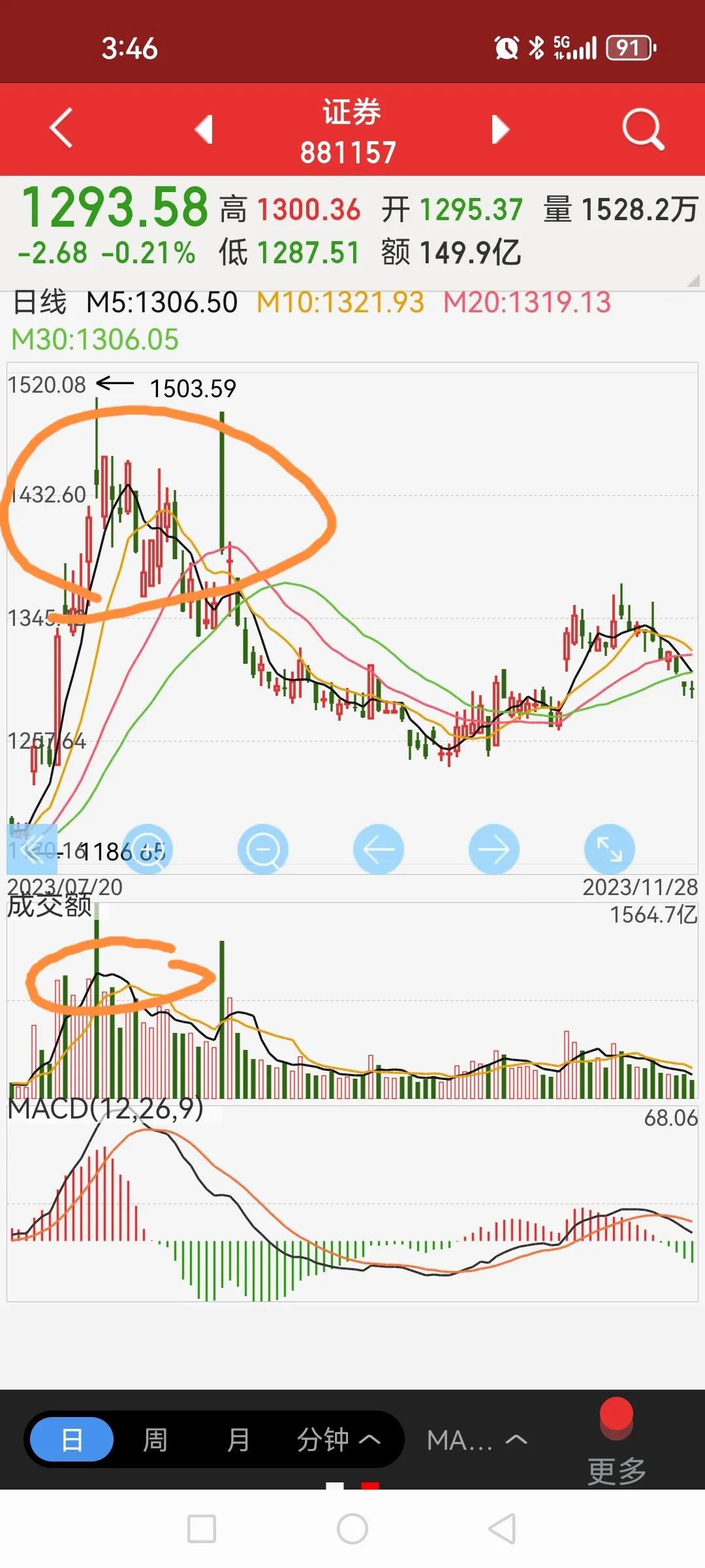 证券板块是破位了吗？之前就谈到前面那么大一堆套牢盘不是轻易能够消化的，而近期那个