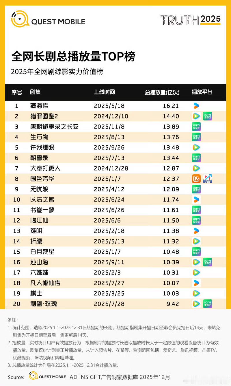 藏海传登顶全网长剧总播放量TOP榜《藏海传》全网长剧总播放量TOP1藏海传全网长