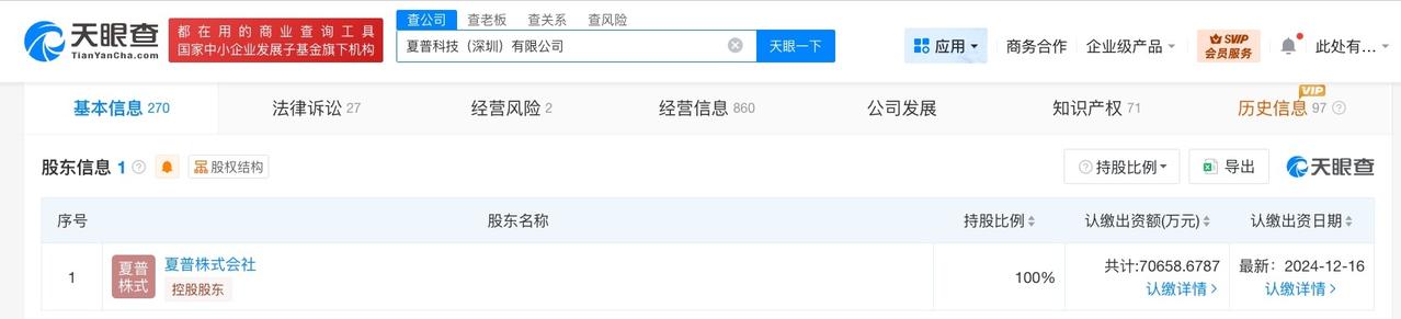 夏普科技深圳公司增资至7.1亿 增幅约49%
天眼查App显示，近日，夏普科技（