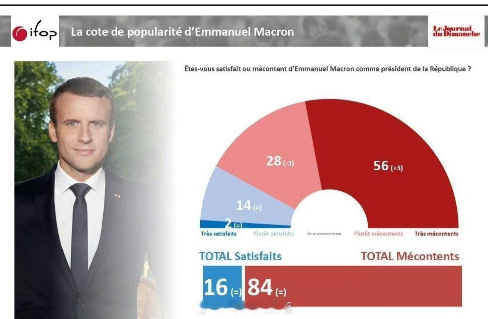 马克龙支持率跌至总统生涯最低点马克龙支持率跌至谷底，是多重危机叠加的必然结果。解