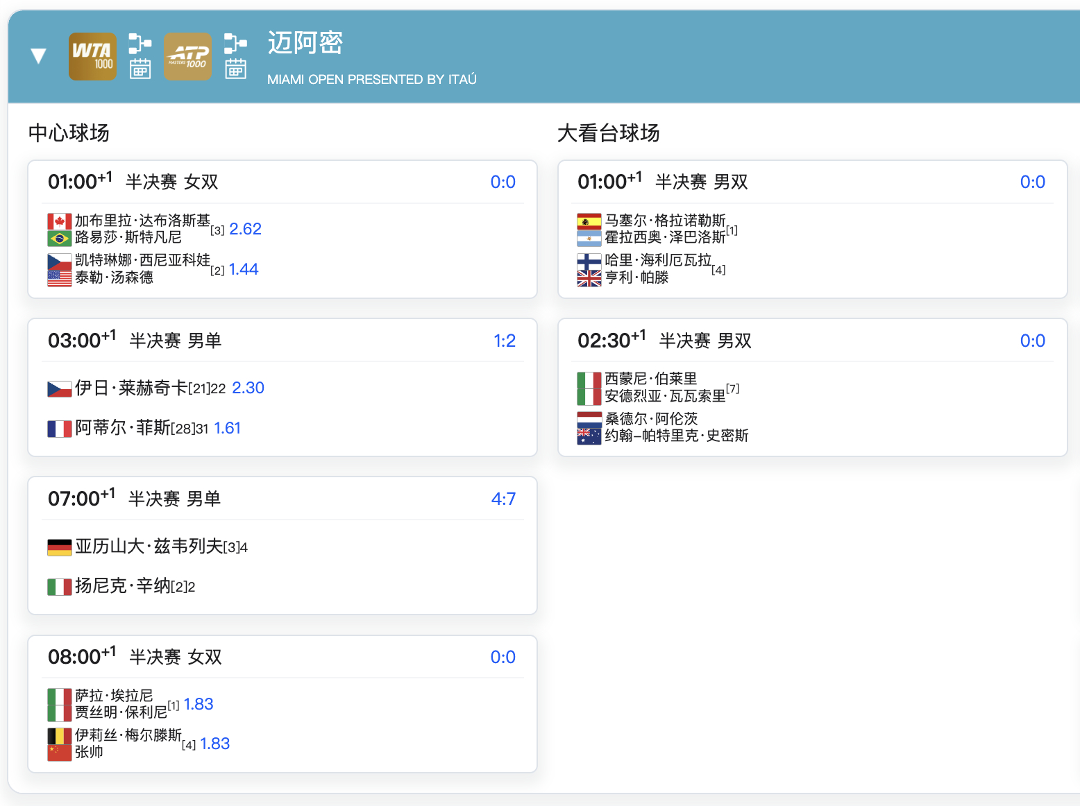 迈阿密1000赛 明日赛程⏰男单半决赛将打完，早上7点辛纳vs兹维列夫。🇨🇳