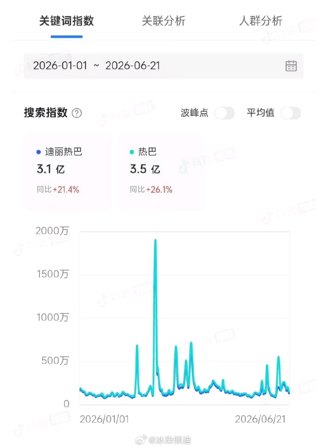 名字长的坏处就在这里了  会分流  抖指热巴超过了迪丽热巴  一般拉表的话只拉大