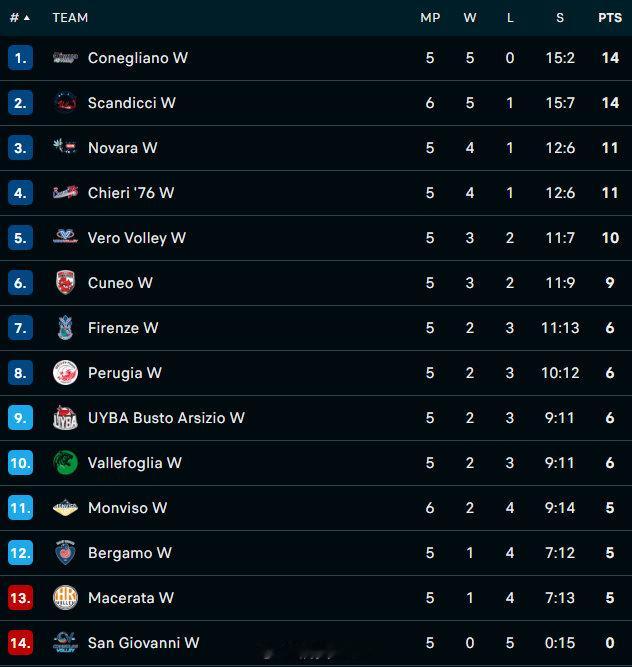 女排[超话]意甲女排联赛意大利女排联赛 第五周即时排名 ​​​