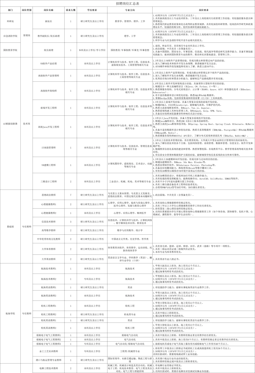 2024年度日照航海工程职业学院秋季公开招聘