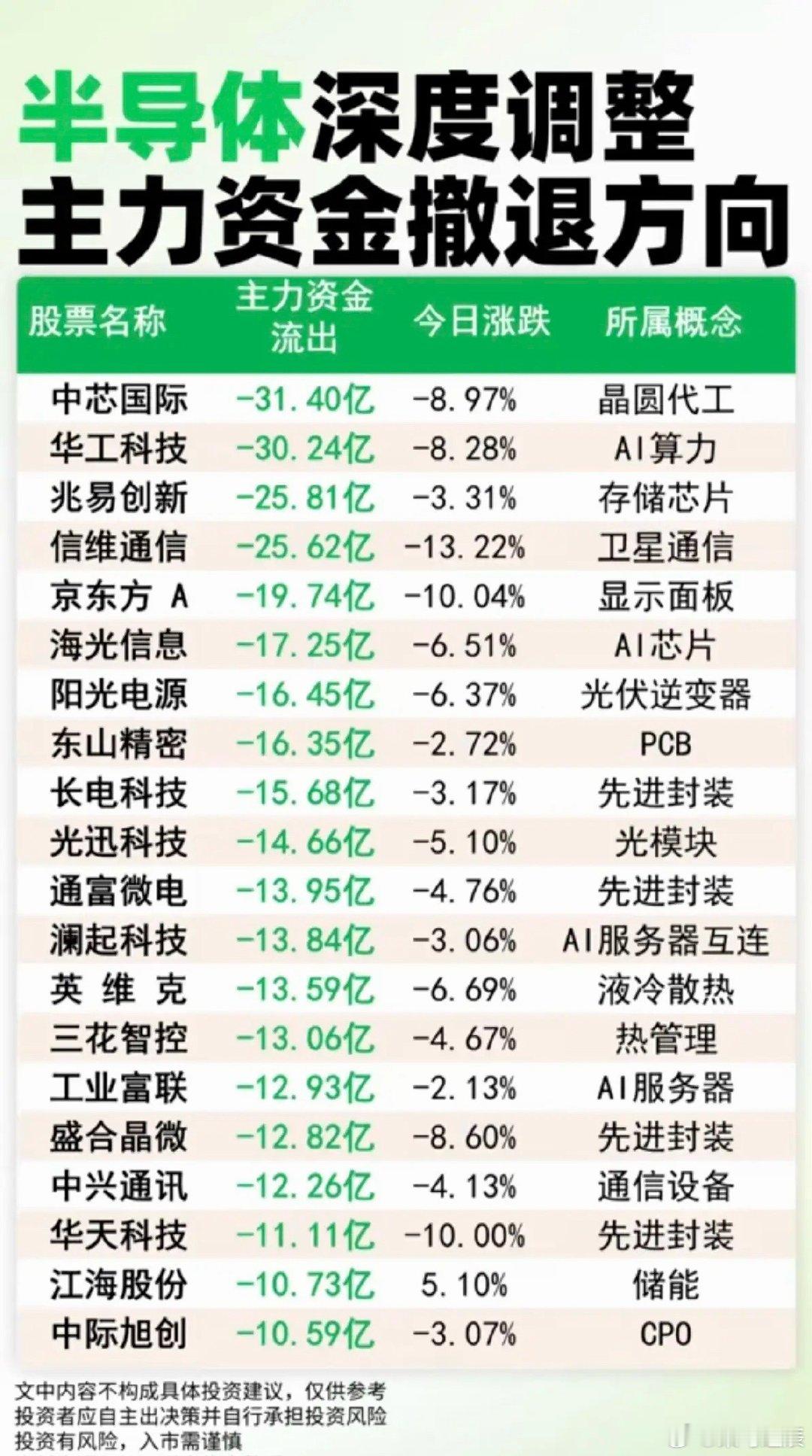半导体：深度调整！主力大资金撤退，资金出逃榜！1.晶圆代工2.存储芯片3.先进封