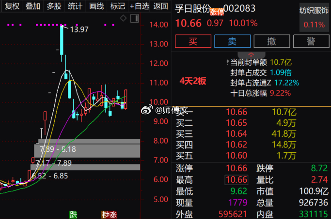 板了！新鲜滚热辣的板这不就来了！刚前几分钟说完，说板它就板！$孚日股份 sz00