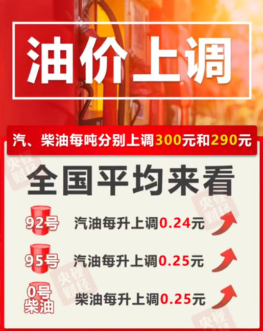 各位记得加油！今晚油价又要上调了，每升涨了两毛五。要是50L的油箱。加满得多花1