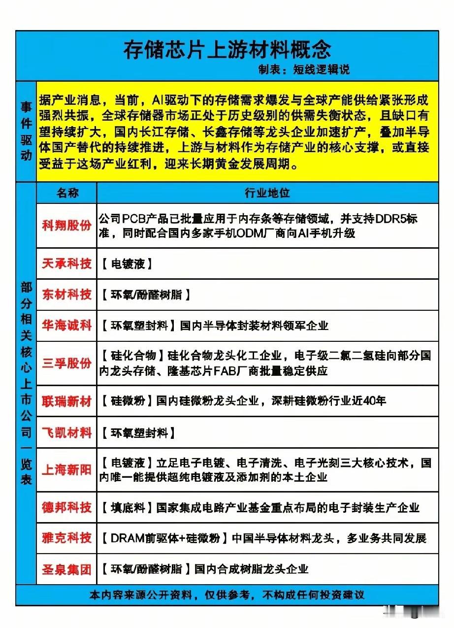AI存储芯片供需告急！上游材料18只核心标的全梳理！

当前，AI驱动下的存储需