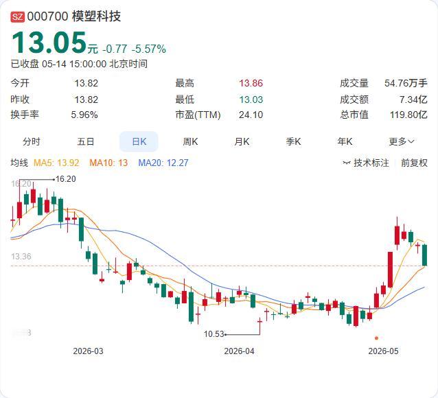 模塑科技控股股东模塑集团减持正式落地！5月11日至14日，通过集中竞价减持747