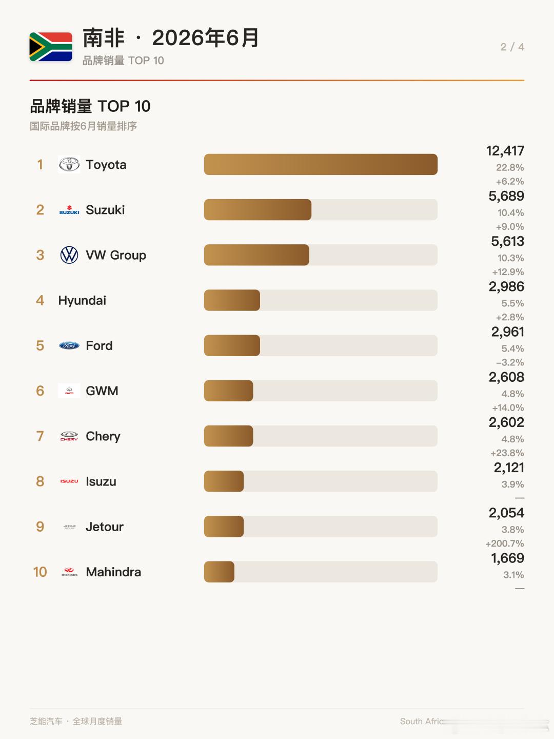 🇿🇦 南非车市6月战报，国产品牌稳步上位📊 市场大盘回暖南非6月新车卖了5