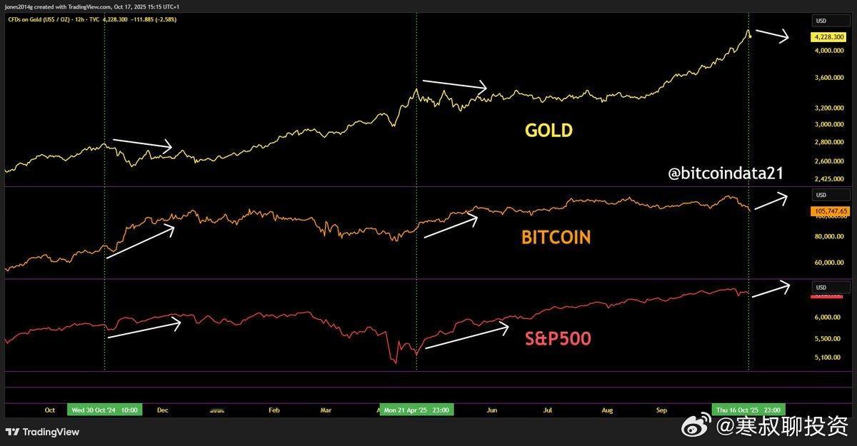 卖空黄金做多比特币做多标准普尔500指数 ​​​
