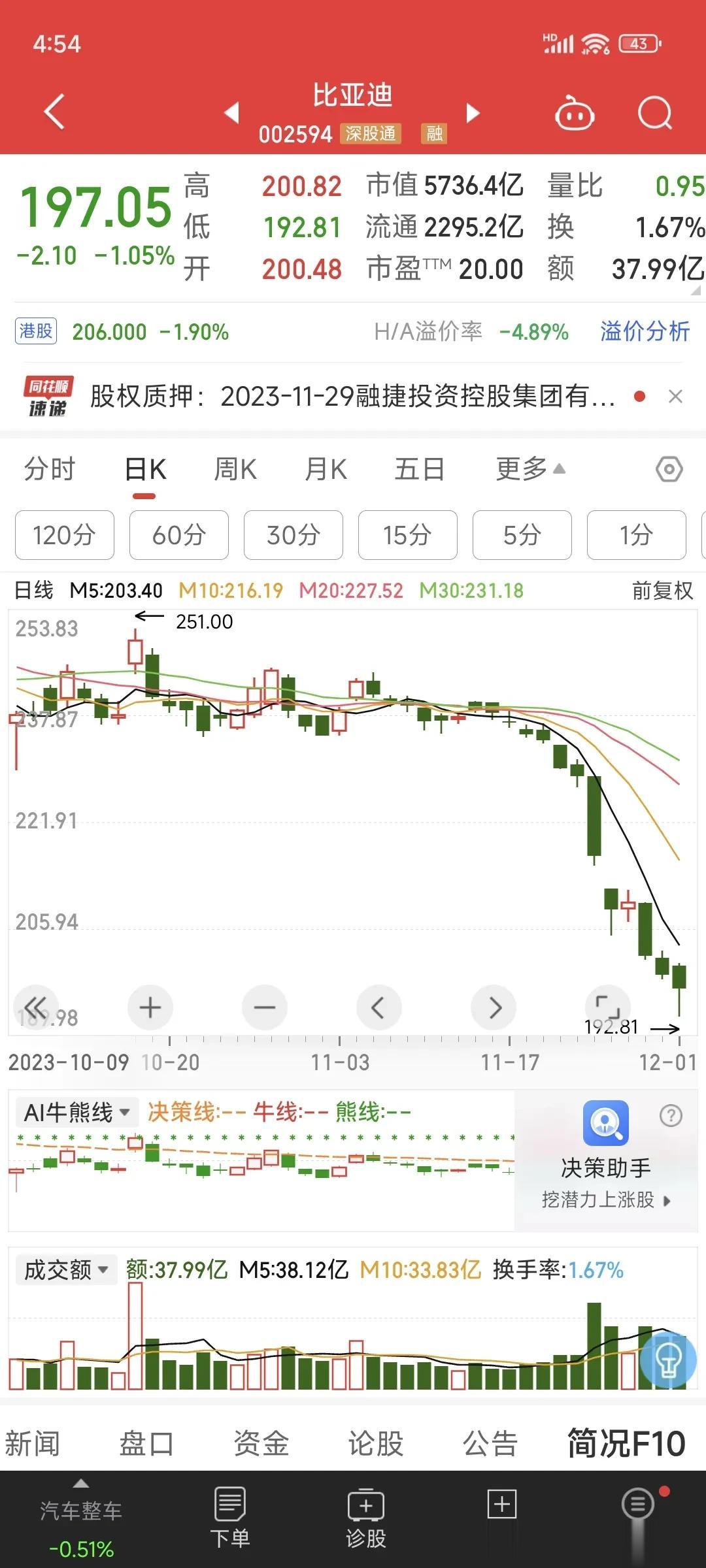 比亚迪股价，跌破200元关口；主要下跌因素，是近期华为汽车冲击市场，以及即将上市