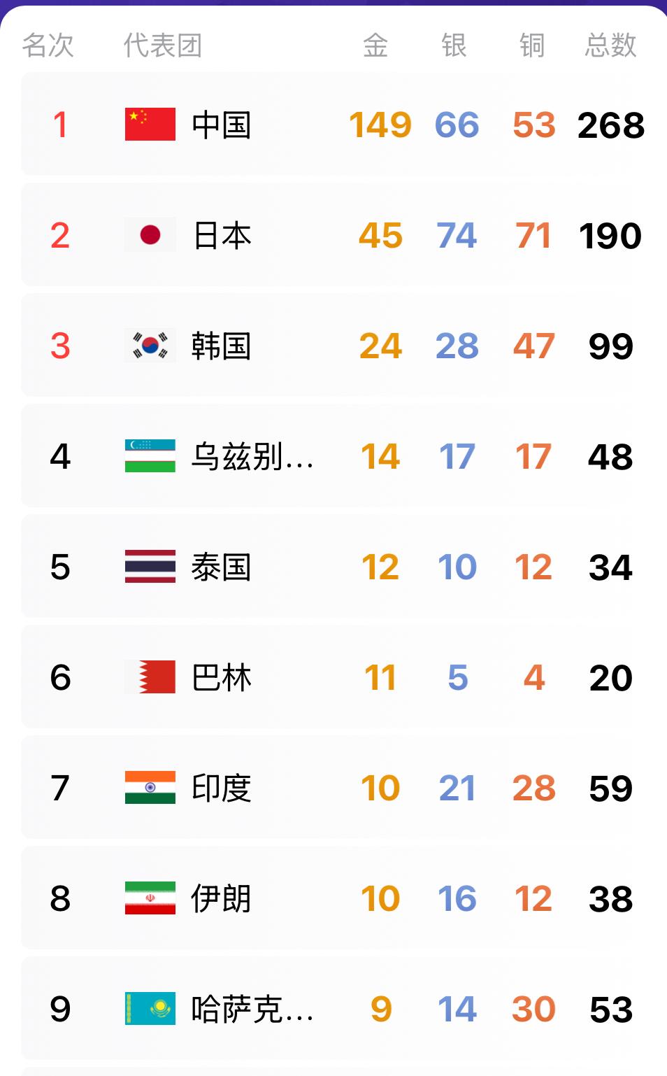 今天，印度运动员终于发威了，金牌拿到手软，榜单大幅跃升，在名古屋亚运赛场，上演了