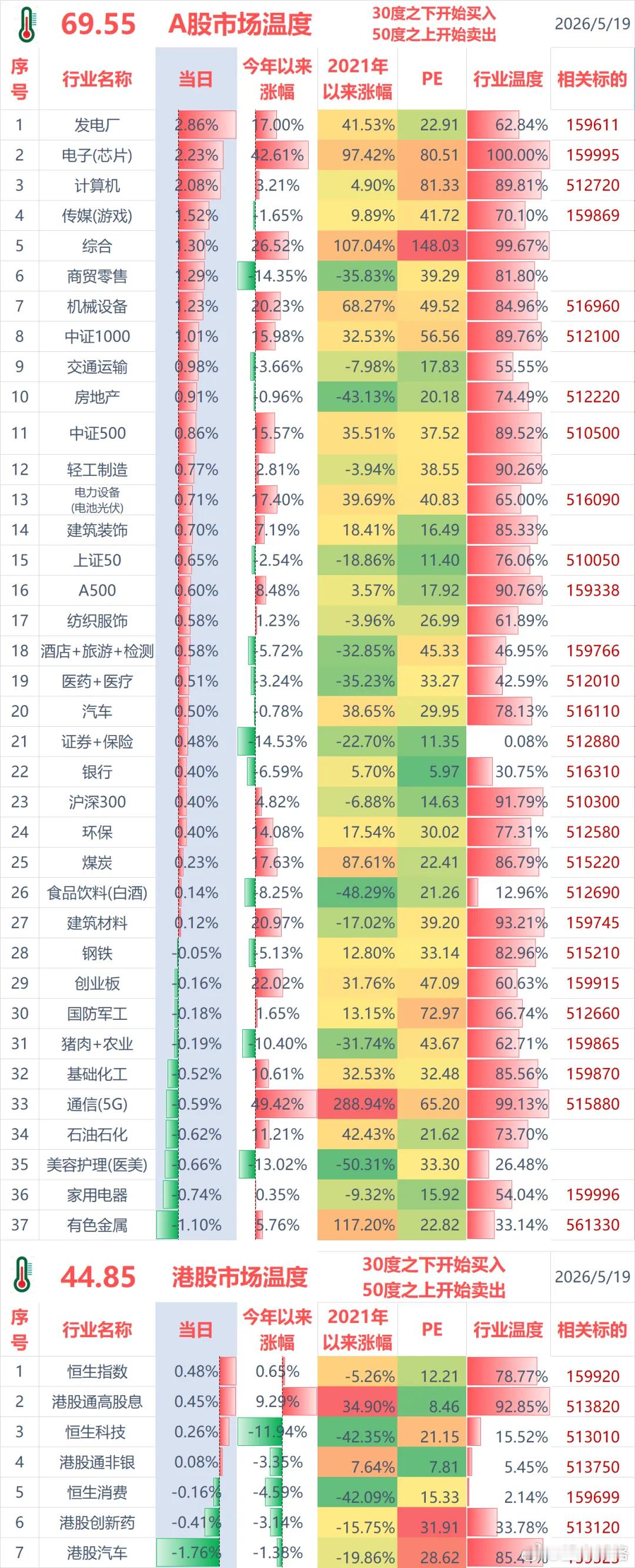 今年收益差点绿了~聊几句行情和感受：（1）ETF实盘账户，今天盈利+0.2万；（