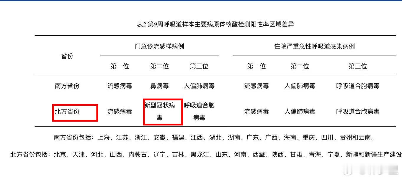 2025年第9周，急性呼吸道传染病周报。新冠涨幅虽然不大，但在北方，门诊阳性率新