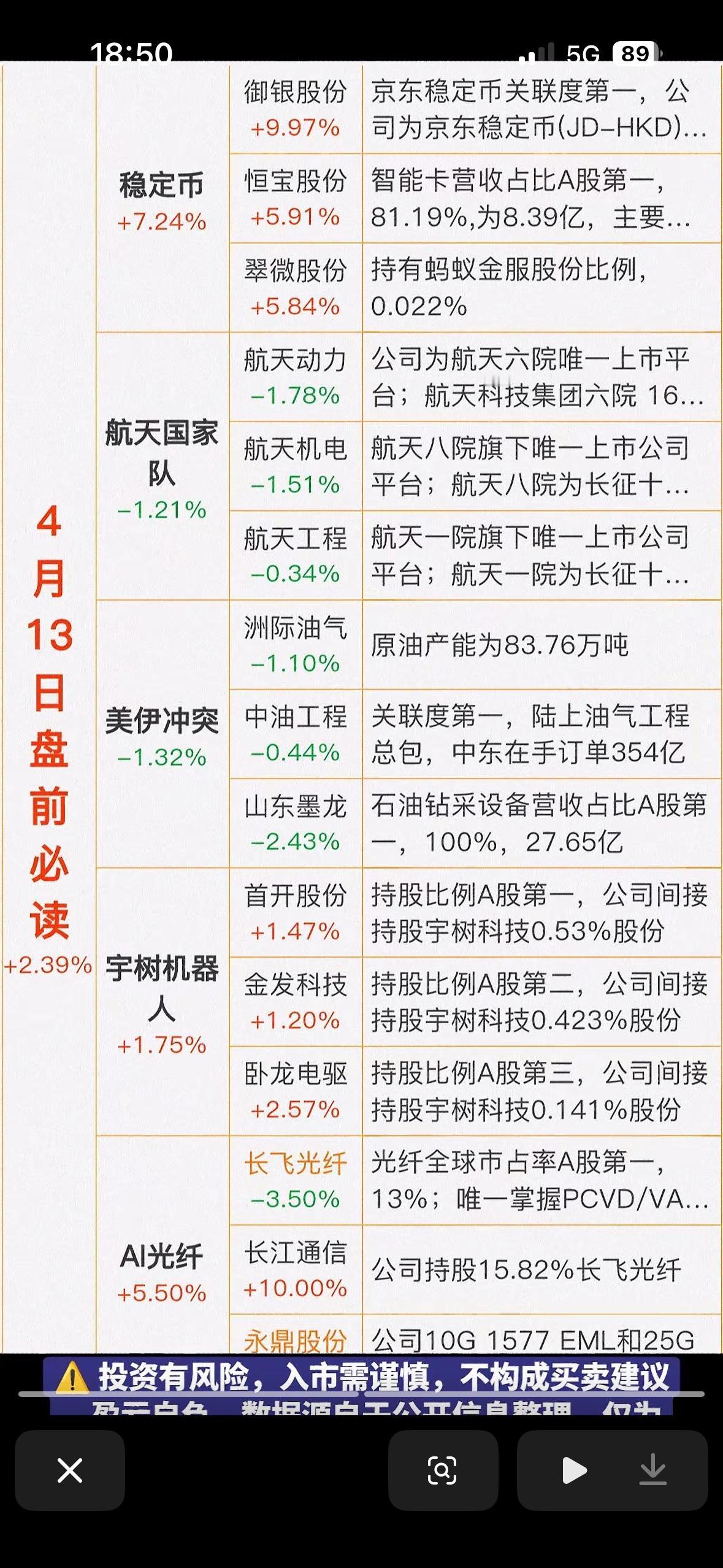 4月13日盘前的A股市场热点板块及个股表现速览，通过不同主题板块的涨跌幅和个股表
