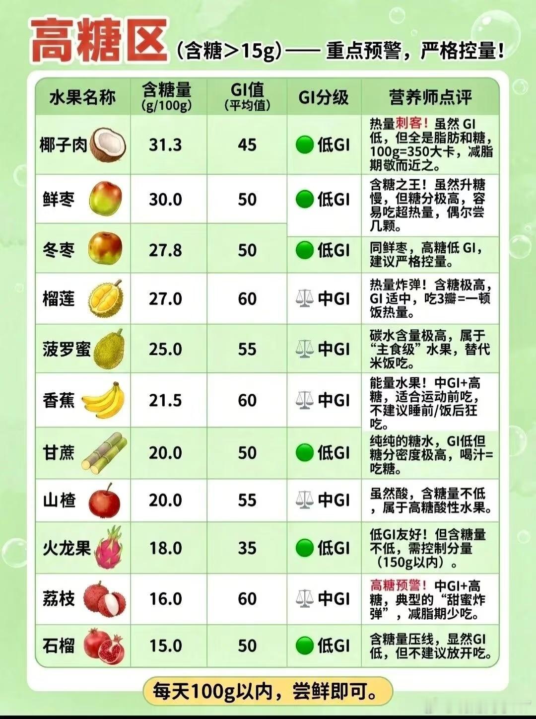 水果含糖量刺客我一直以为超甜的西瓜、哈密瓜是 “糖分炸弹”，没想到居然都是低糖水