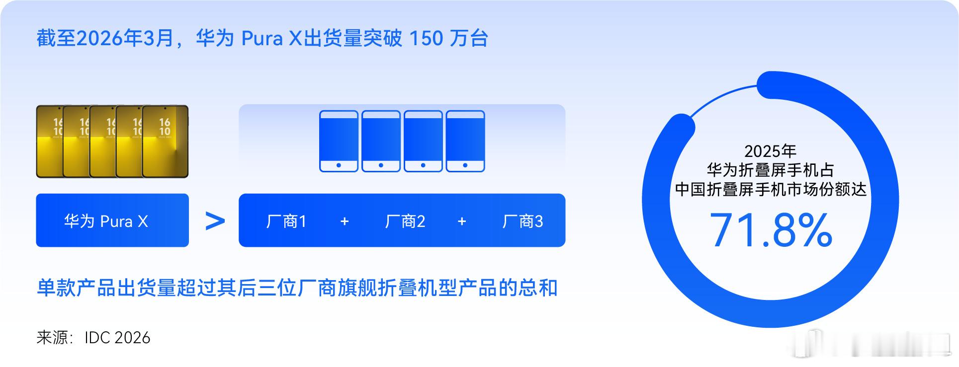 天啊！截止3月，我的华为Pura X出货量突破150万台！！同款手机快来集合吱一