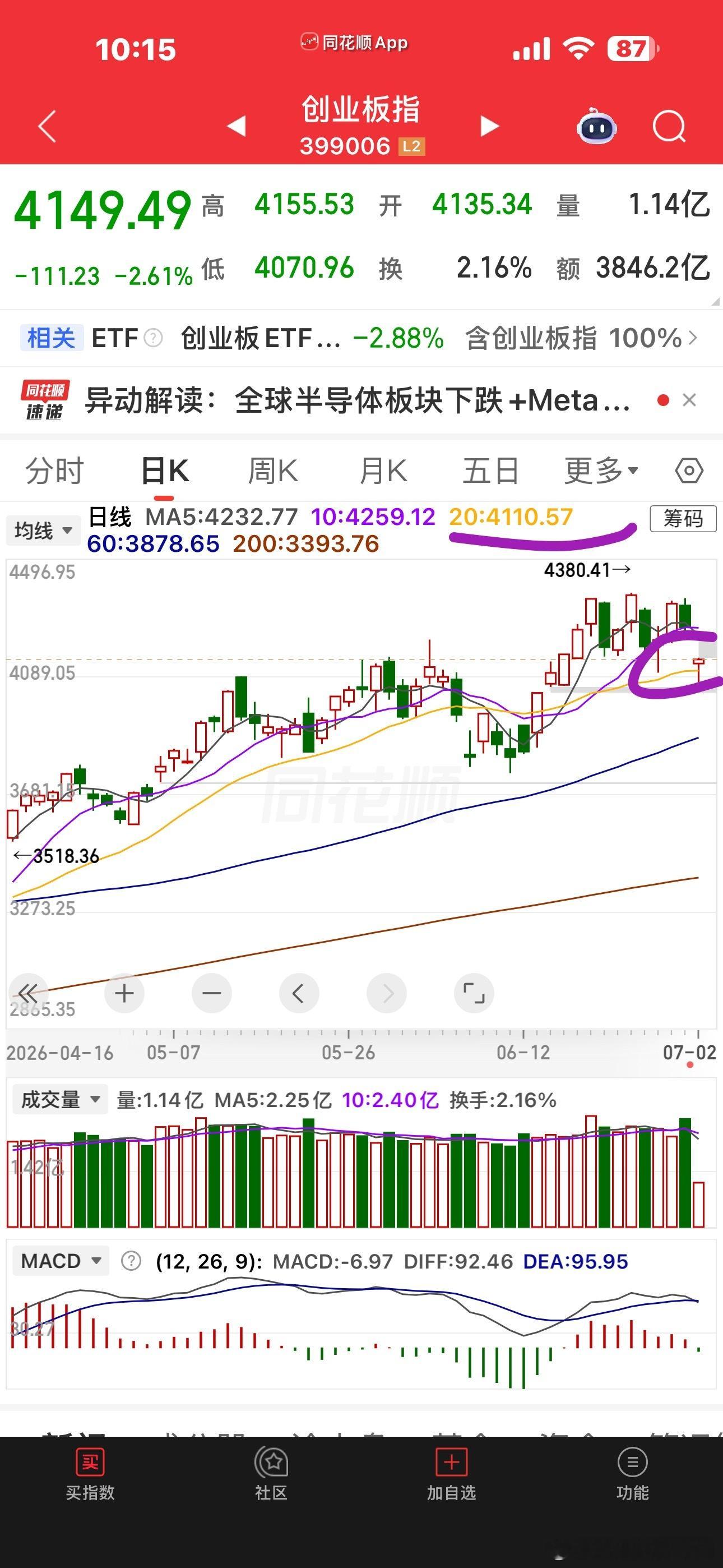 创业板差于科创，国产链优于海外链今天又拉机器人了，反正就机器人和创新药也是属于科