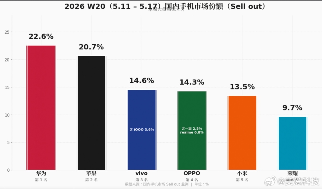 2026 W20（5.11-5.17） 国内手机市场份额（Sell out）：我