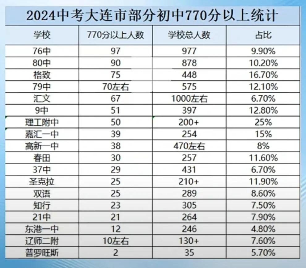 这是一份好长时间之前，就已经传遍大连每一个角落的热点初中中考770分之上人数排行
