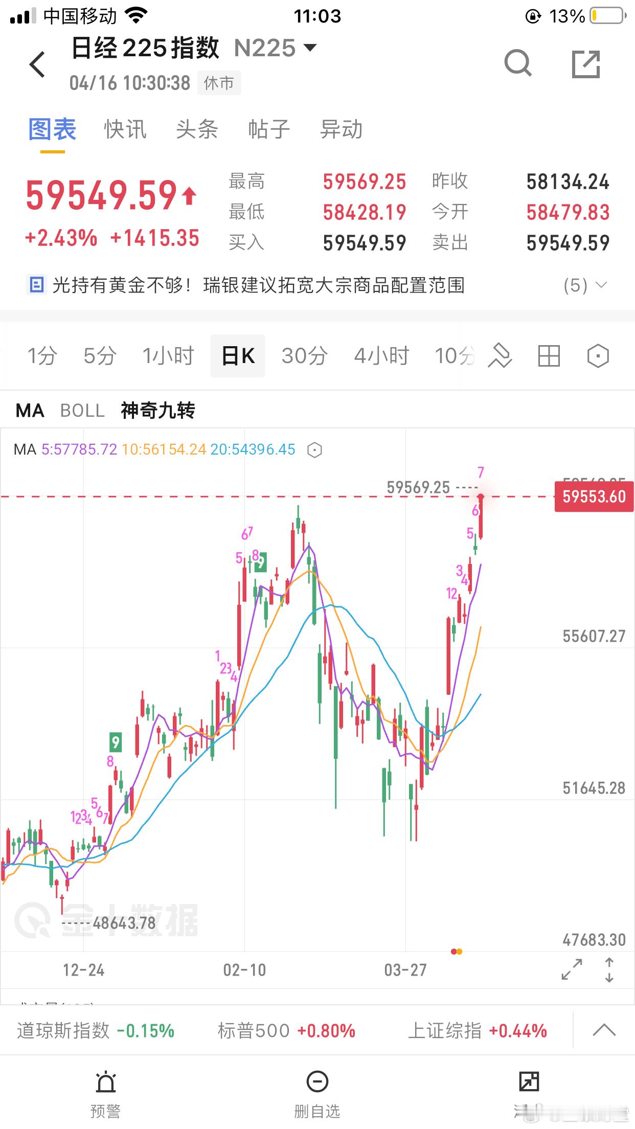 日经225：关注61070一带压制 