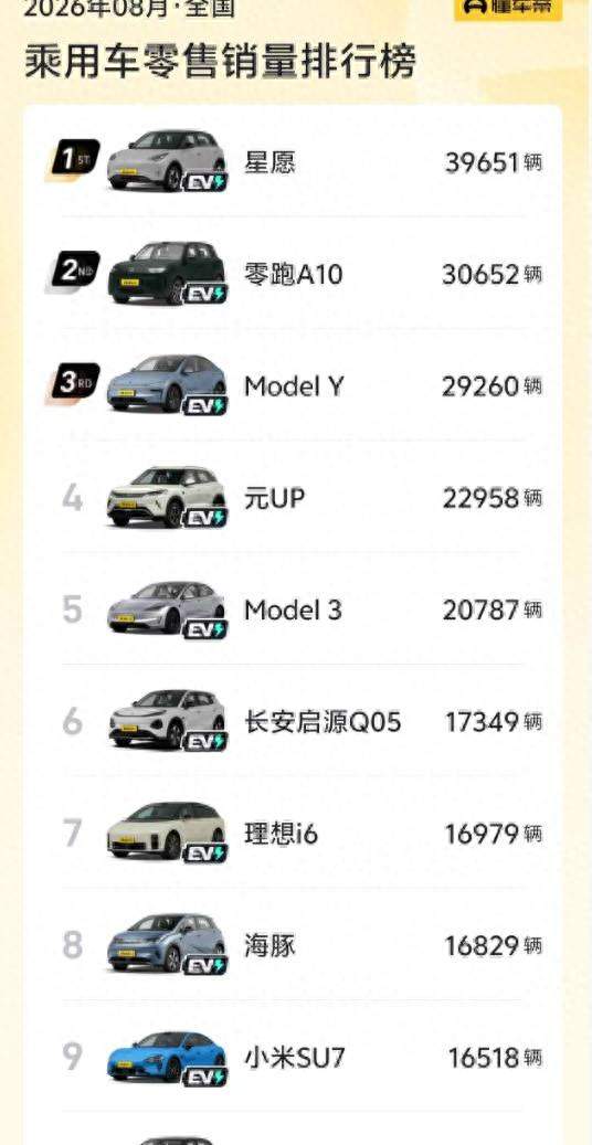 8月销量前十全是新能源，燃油车又被挤出局了？