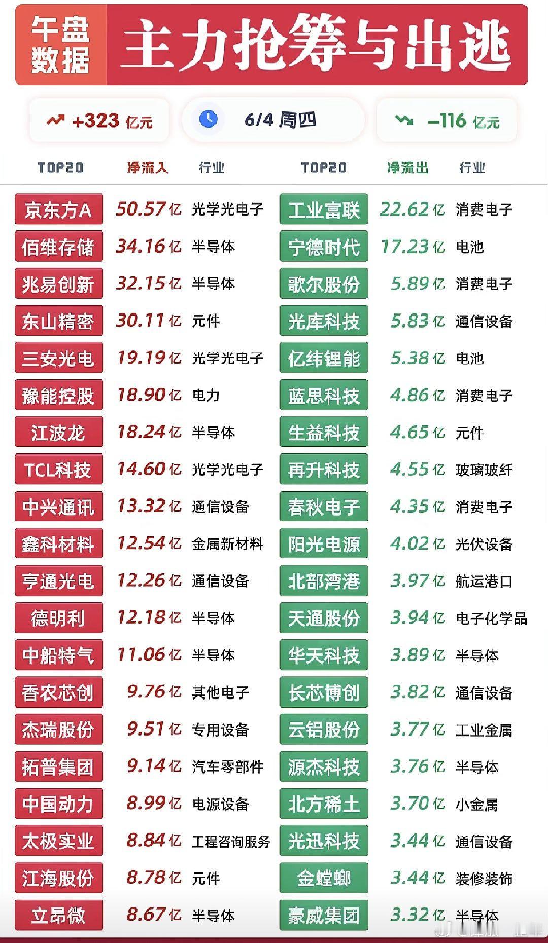 今日上午主力抢筹与出逃A股