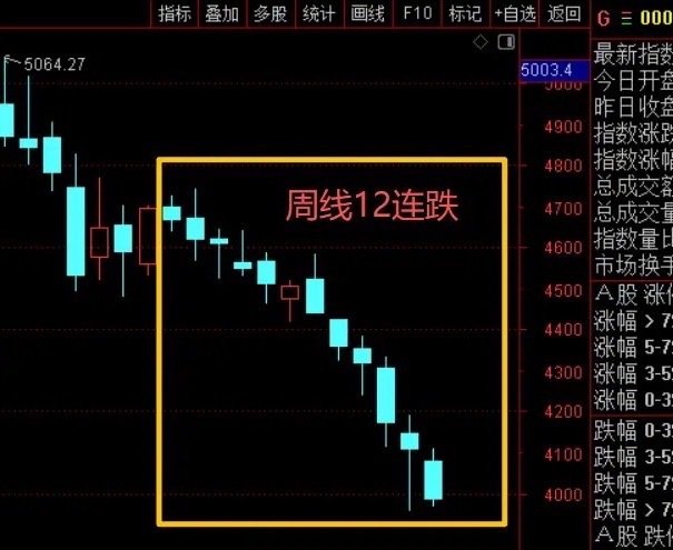 今天又被这个市场气笑了，A股还创造了一个世界纪录，大A股的扛把子代表：沪深300