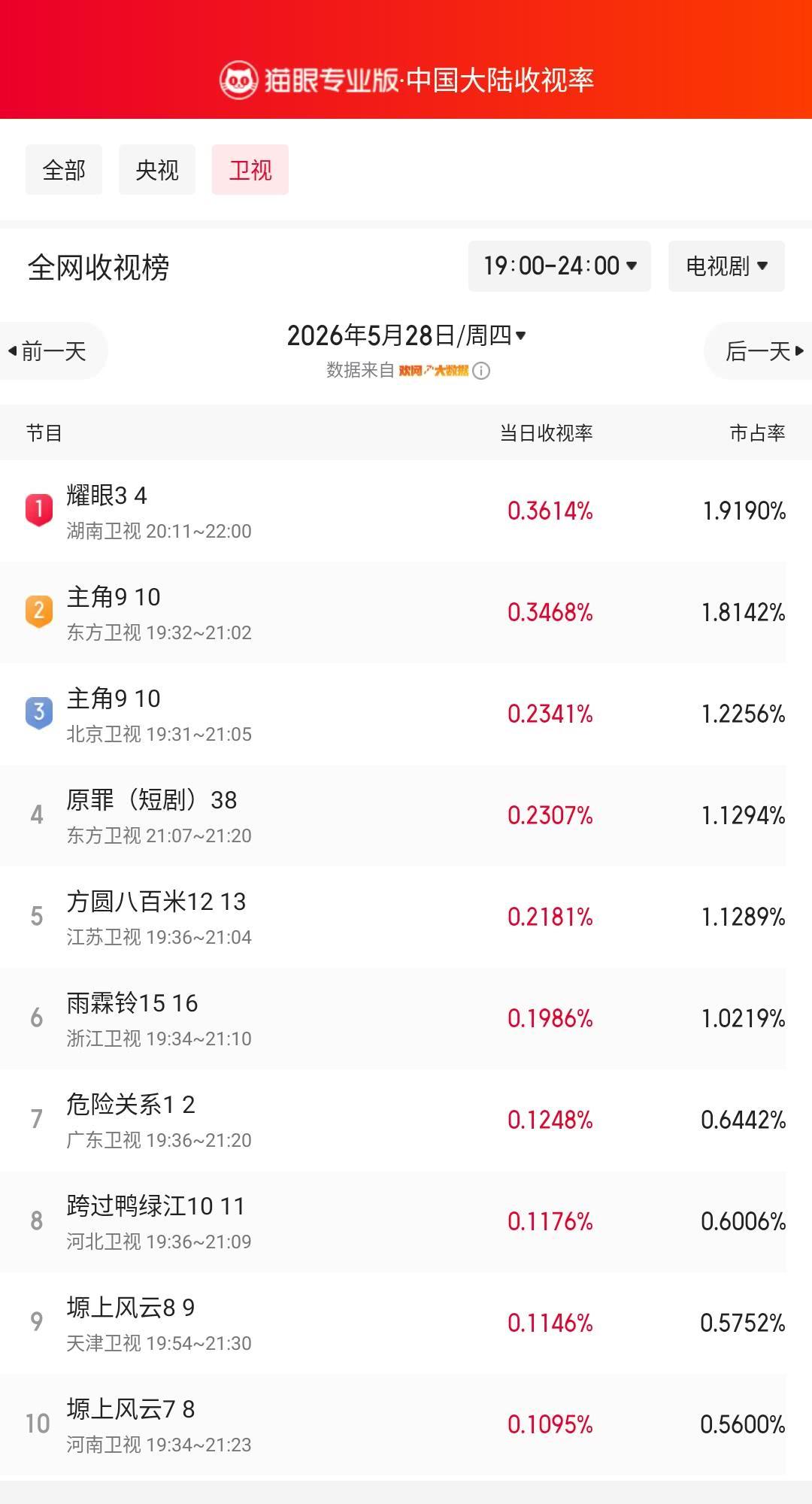 耀眼3登顶卫视收视榜 猫眼专业版榜单·5月28日黄金时段卫视收视榜 冠军：湖南卫