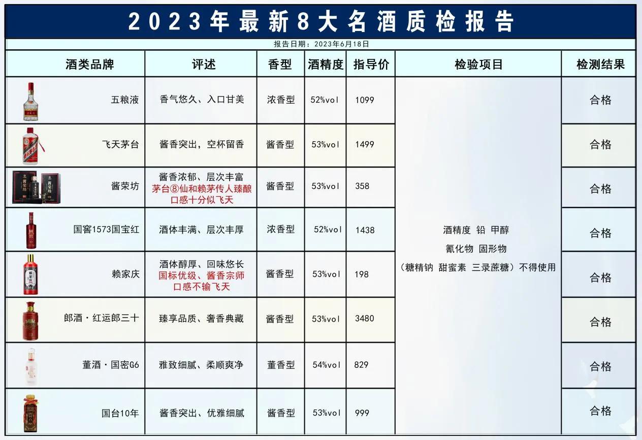 重磅消息！中国名酒抽检，这8款白酒质检优秀，不含一滴酒精，100%纯粮酿造！

