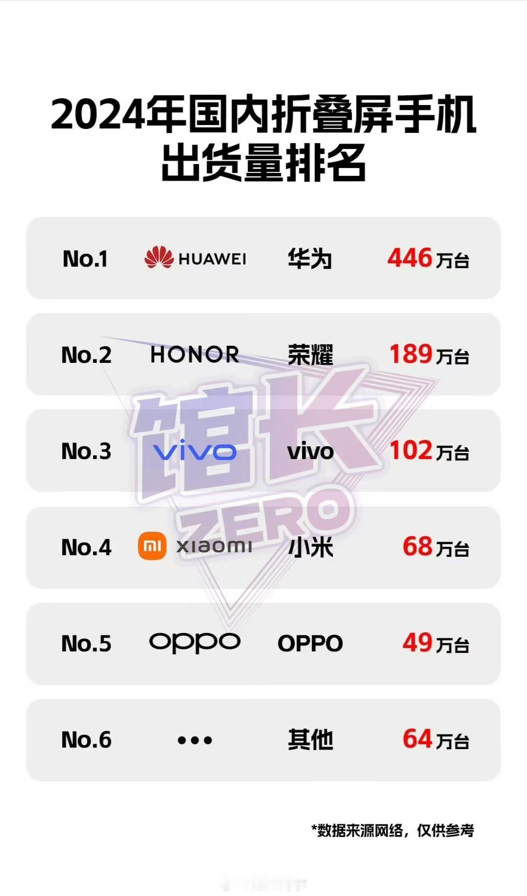 华子的折叠屏销量遥遥领先，其他几家加起来差不多才能达到这个高度[二哈] 