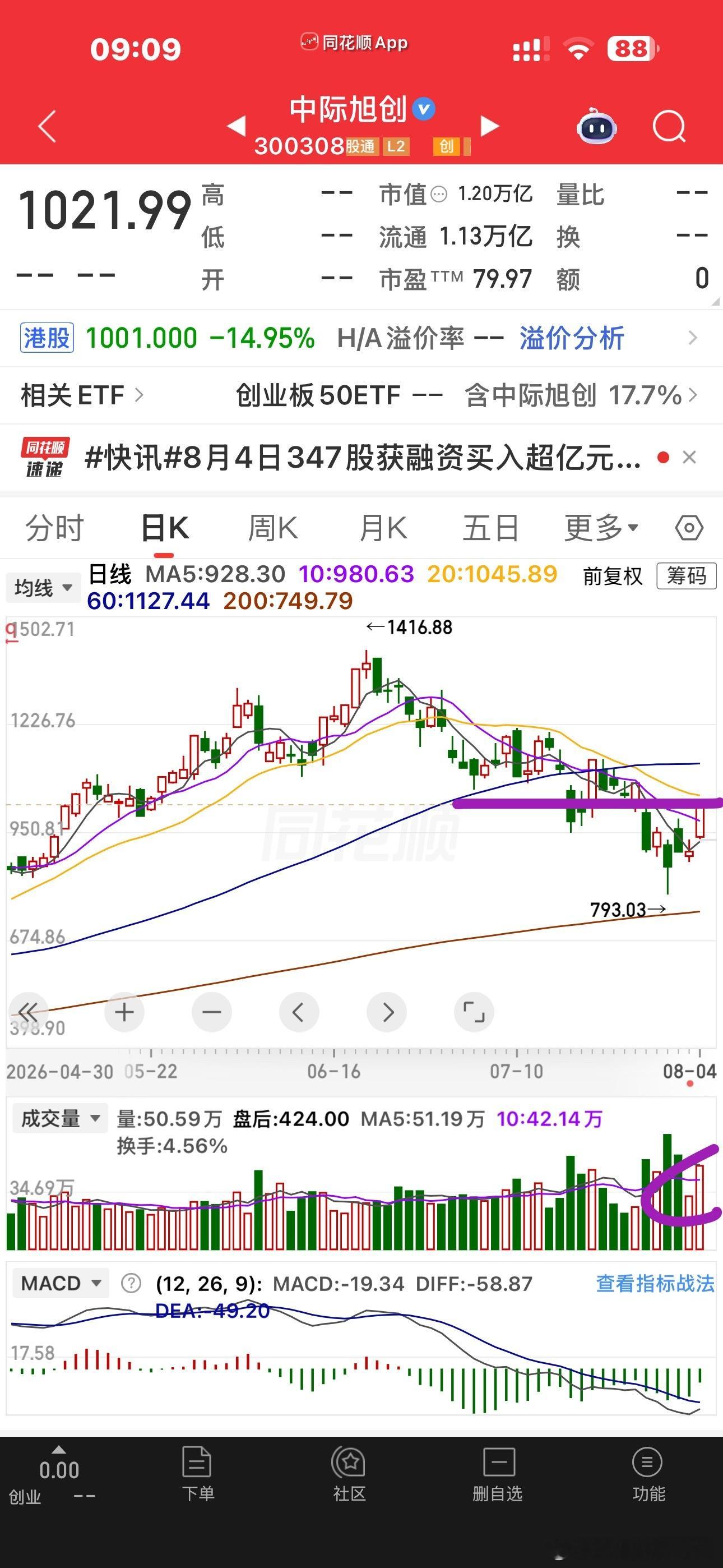 昨天有老铁问我，今天光模块要是大跌的话，敢不敢抄底，我只能说我肯定是不敢的，因为