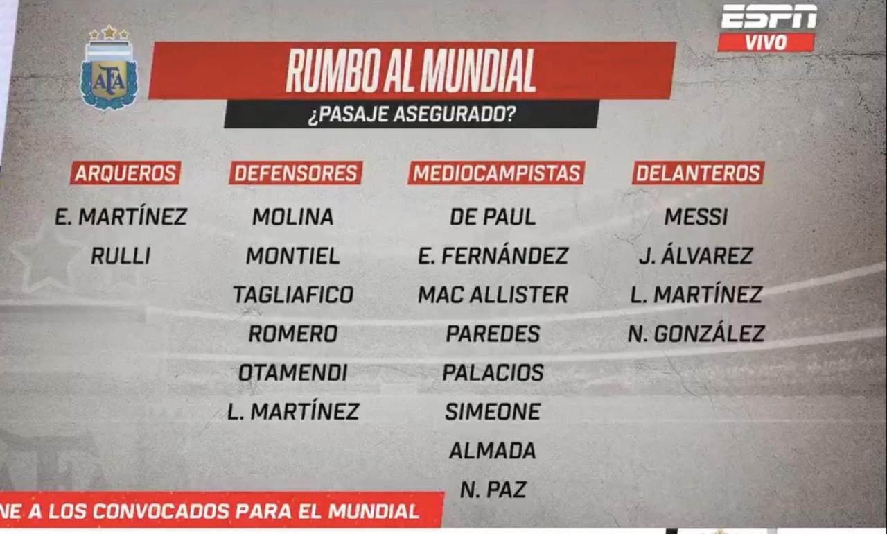 ESPN：阿根廷世界杯已锁定20席，最后6个名额将从16人中选出
03月26日 