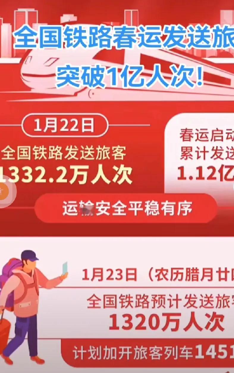 家人们谁能明白啊！1月23日，从中国国家铁路集团有限公司获悉，1月22日全国铁路