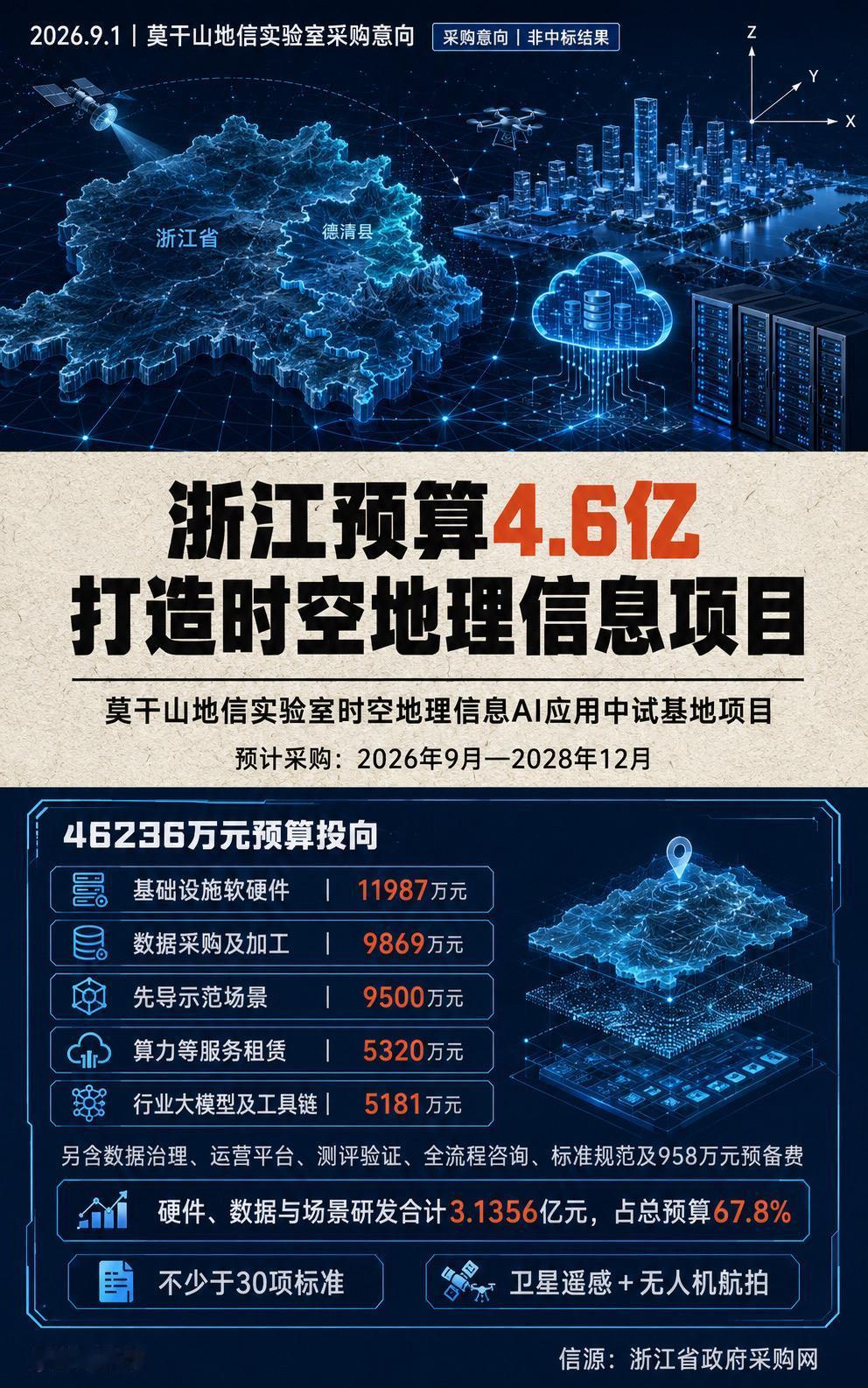 浙江约4.62亿元采购意向，将时空地理信息AI推向中试。项目覆盖算力硬件、大模型