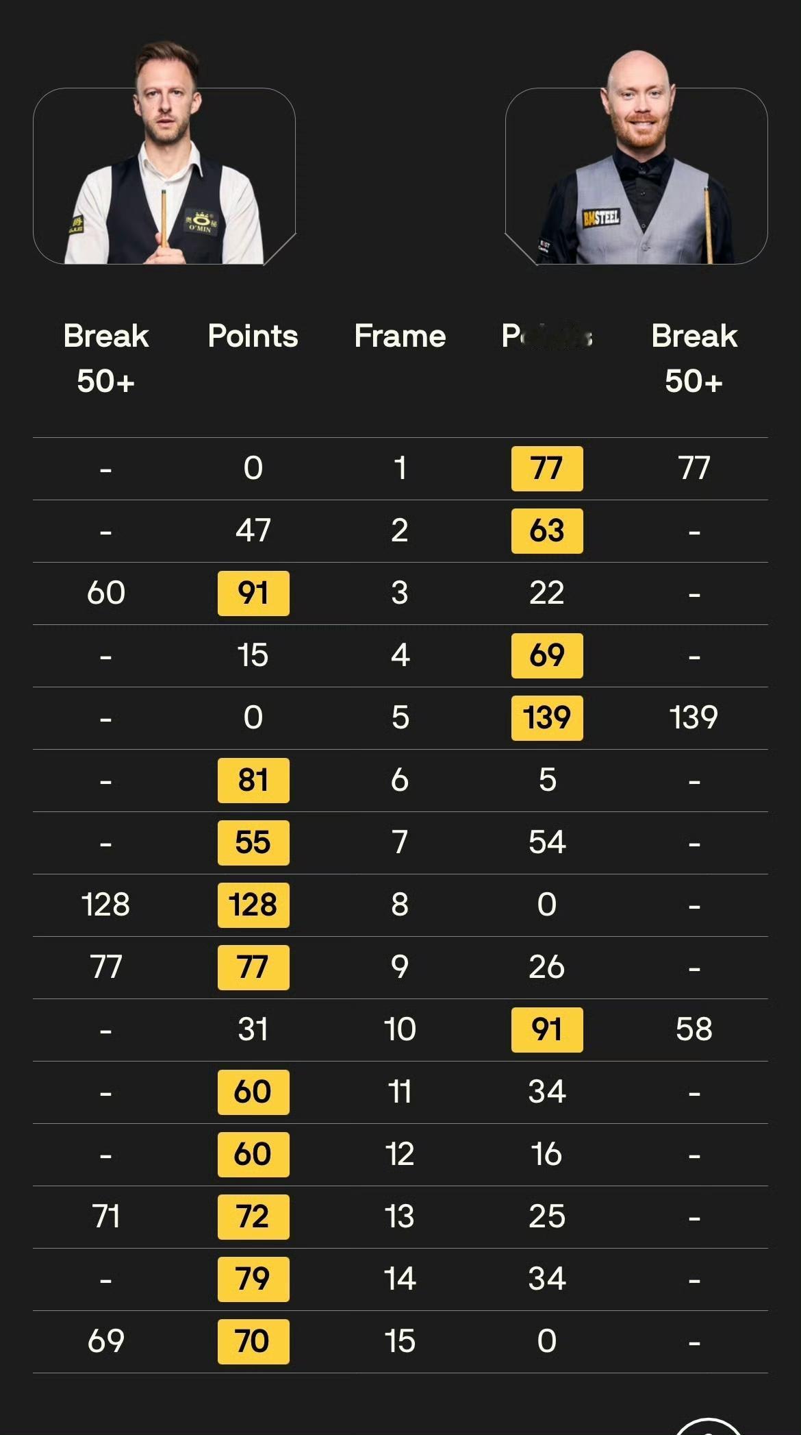 种子球员都打疯了！从1-4落后，特鲁姆普反打咖喱一个9-1，最终10-5轻取加里