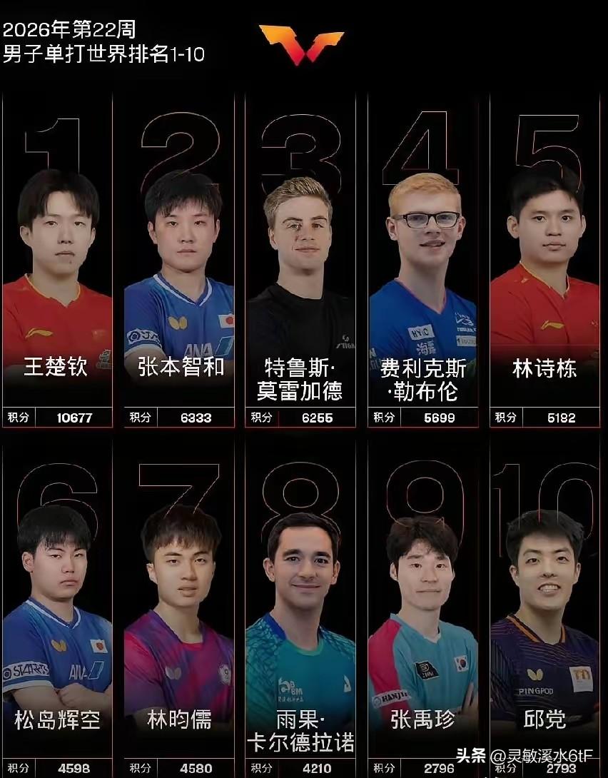 最新一期乒乓球世界排名更新，积分出现不小变动。王楚钦此前多哈世乒赛夺冠的两千积分