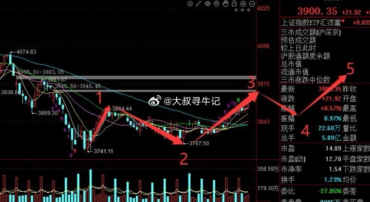 昨天4000家涨，今天快4000家跌，上周五一字的昨天差点跌停，昨天大涨的今天也