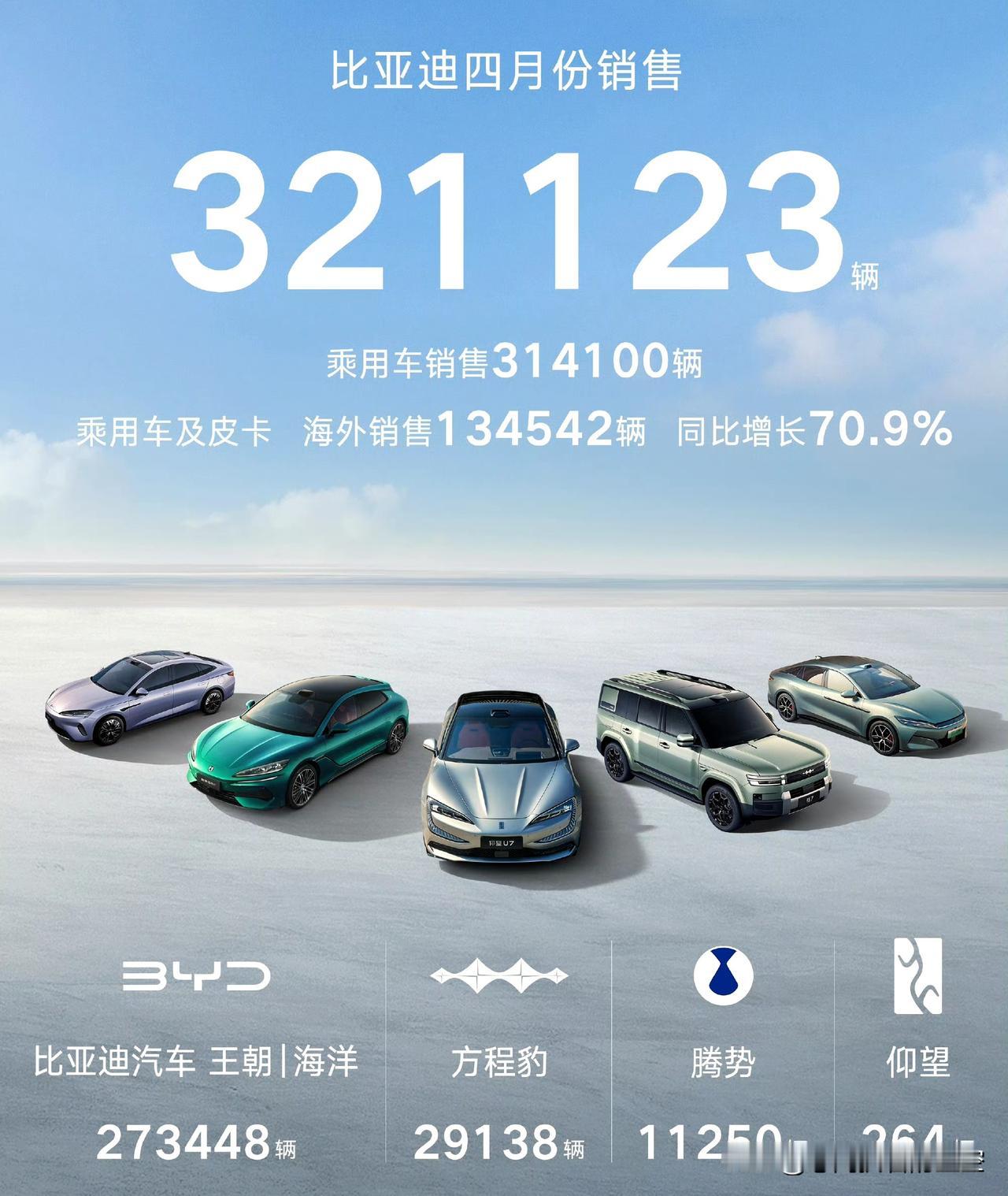 4月，比亚迪王朝/海洋月销27.3万辆
4月，比亚迪方程豹月销2.9万辆
4月，